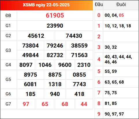 Cập nhật KQXSMB 22/5/2025 hôm qua