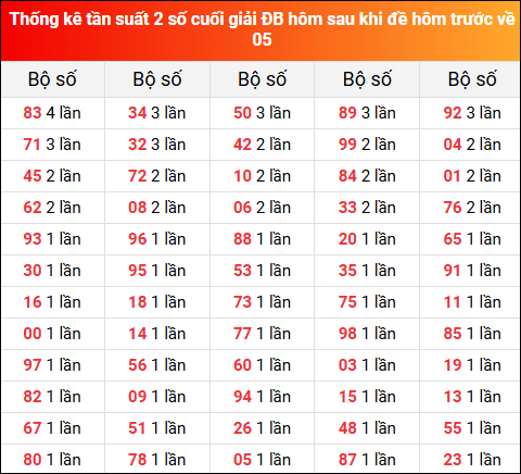 Thống kê tần suất 2 số cuối giải đặc biệt hôm sau khi đề về 05 ngày 23/5/2025 hôm trước