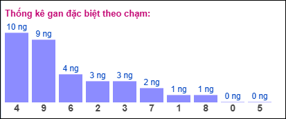 Thống kê gan đặc biệt theo chạm tính đến 23/5/2025