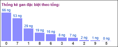 Thống kê gan đặc biệt theo tổng 2 số cuối ngày 23/5/2025