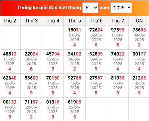 Bảng thống kê giải đặc biệt XSMB đã về trong tháng 5/2025