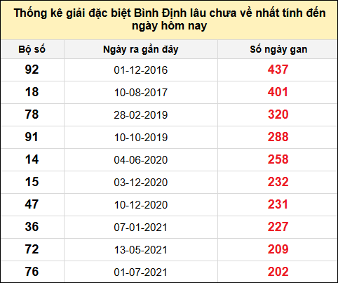 Danh sách giải đặc biệt XSBDI lâu chưa ra nhất tính đến ngày 22/5/2025