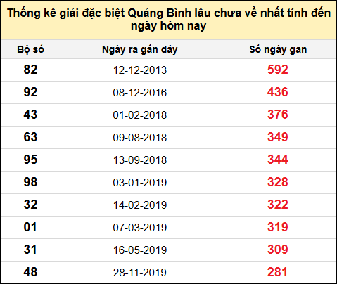 Danh sách giải đặc biệt XSQB lâu chưa ra nhất tính đến ngày 22/5/2025