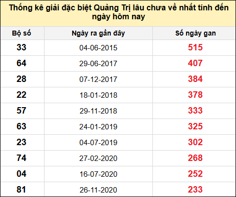 Danh sách giải đặc biệt XSQT lâu chưa ra nhất tính đến ngày 22/5/2025