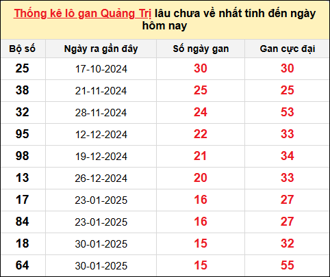 Danh sách lô gan Quảng Trị trong 10 kỳ quay gần đây nhất