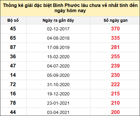 TK giải đặc biệt XSBP lâu chưa về nhất đến ngày 24/5/2025