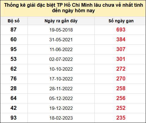 TK giải đặc biệt XSTPHCM lâu chưa về nhất đến ngày 24/5/2025