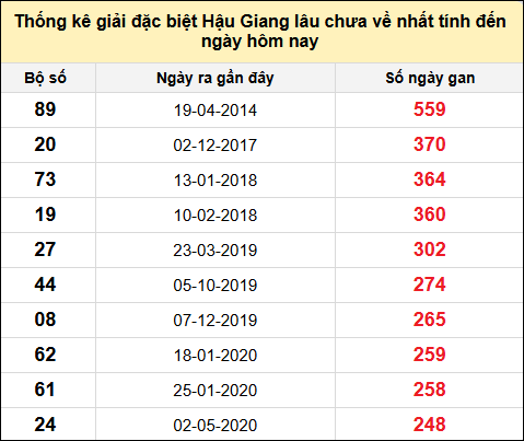 TK giải đặc biệt XSHG lâu chưa về nhất đến ngày 24/5/2025