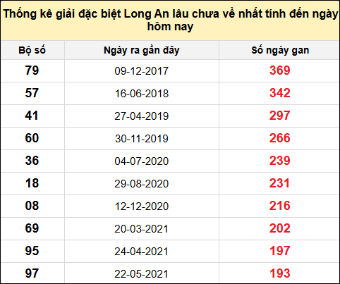 TK giải đặc biệt XSLA lâu chưa về nhất đến ngày 24/5/2025