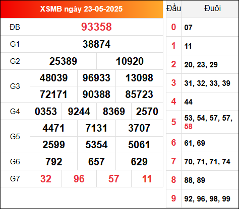 Kết quả XSMB kỳ trước ngày 23/5/2025