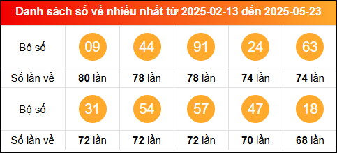 Thống kê tần suất lô tô miền Bắc về nhiều nhất tính đến ngày 24/5/2025
