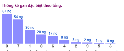 TKE gan đặc biệt theo tổng 2 số cuối tính ngày 24/5/2025