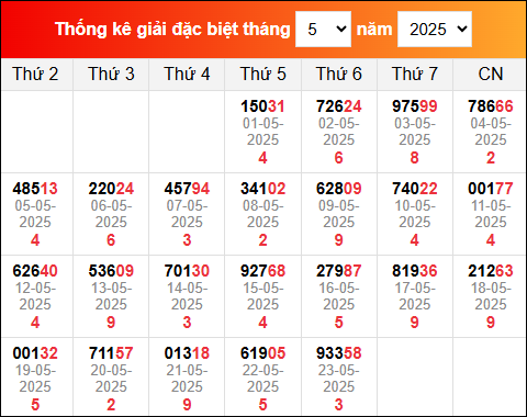 Thống kê GĐB miền Bắc gần đây nhất