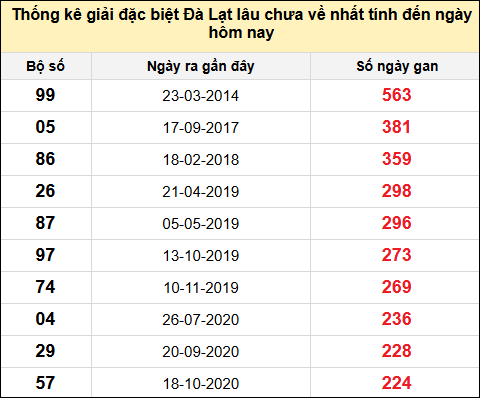 TK giải đặc biệt XSDL lâu chưa về nhất đến ngày 25/5