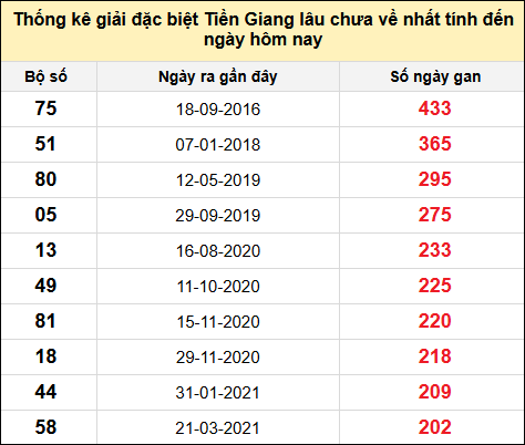 TK giải đặc biệt XSTG lâu chưa về nhất đến ngày 25/5/2025