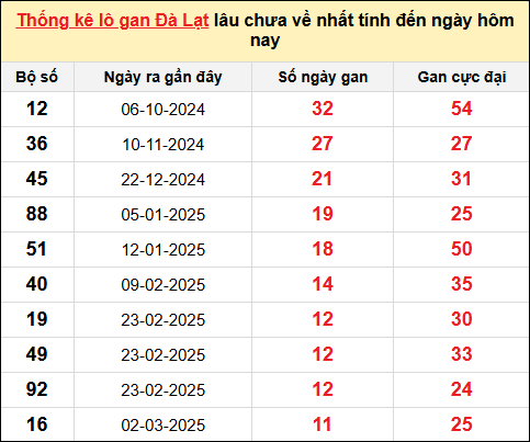 TK lô gan xổ số Đà Lạt trong 10 kỳ quay gần đây nhất đến ngày 25/5