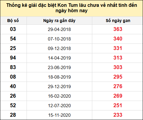 TK gan đặc biệt XSKT đến ngày 25/5/2025