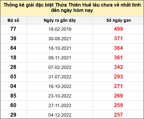 Thống kê gan đặc biệt xổ số Thừa Thiên Huế đến ngày 25/5/2025