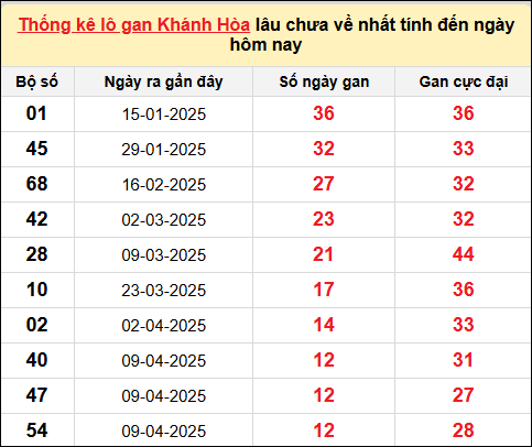 Thống kê Lô gan XSKH ngày 25/5/2025​​​​​​​