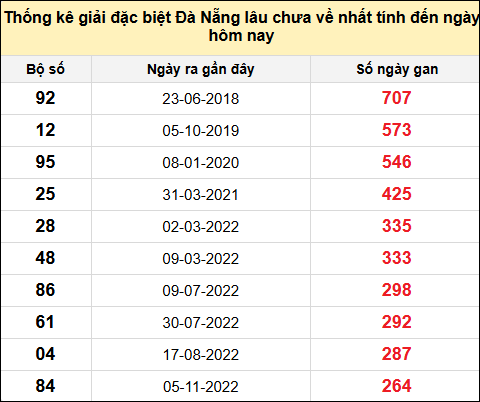 TK gan đặc biệt XSDNG đến ngày 21/5/2025