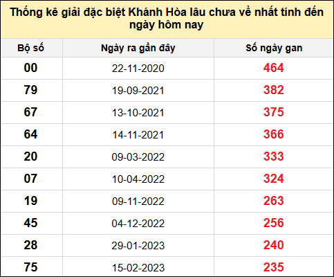TK gan đặc biệt XSKH đến ngày 21/5/2025