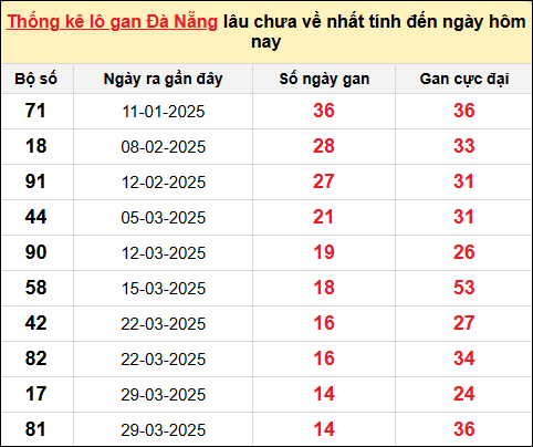 TK lô gan XSDNG ngày 21/5/2025