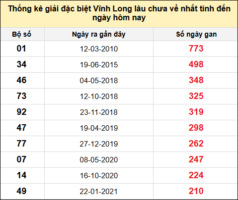 Thống kê GĐB XSVL lâu chưa về nhất đến ngày 23/5/2025
