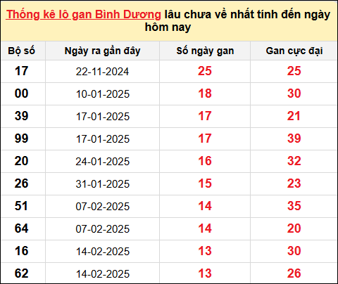 ​​​​​​​​​​​​​​Danh sách lô gan Bình Dương trong 10 kỳ quay gần đây nhất đến ngày 23/5/2025