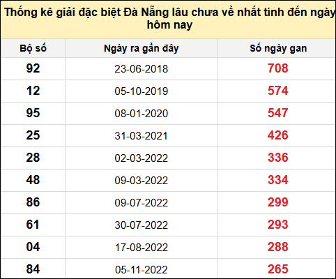 TK gan đặc biệt XSDNG đến ngày 24/5/2025