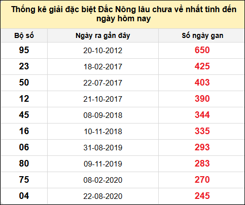 TK gan đặc biệt XSDNO đến ngày 24/5/2025