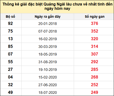 TK gan đặc biệt XSQNG đến ngày 24/5/2025