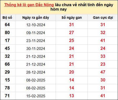 TK Lô gan Đắc Nông đến ngày 24/5/2025
