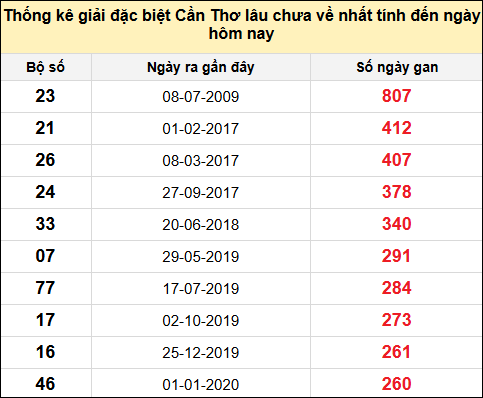 TK gan đặc biệt XSCT đến ngày 21/5/2025