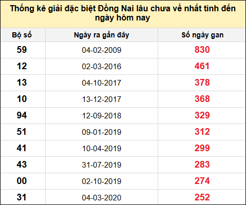 TK gan đặc biệt XSDN đến ngày 21/5/2025