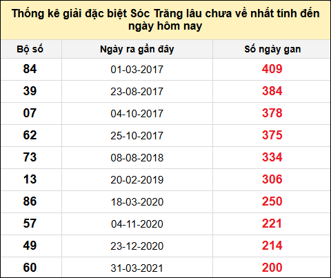 TK gan đặc biệt XSST đến ngày 21/5/2025