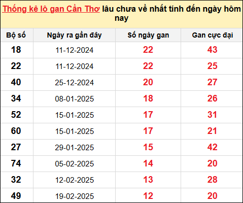 ​​​​​​​TK lô gan XS Cần Thơ ngày 21/5/2025