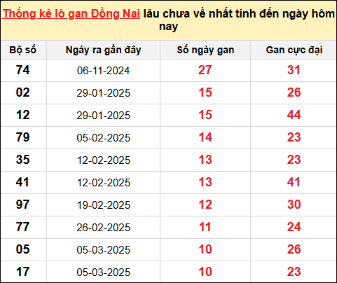 TK lô gan xổ số Đồng Nai ngày 21/5/2025