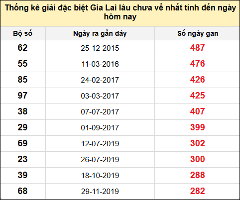 Danh sách giải đặc biệt XSGL lâu chưa ra nhất tính đến ngày 23/5/2025