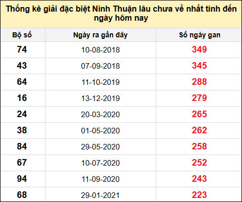 Danh sách giải đặc biệt XSNT lâu chưa ra nhất tính đến ngày 23/5/2025