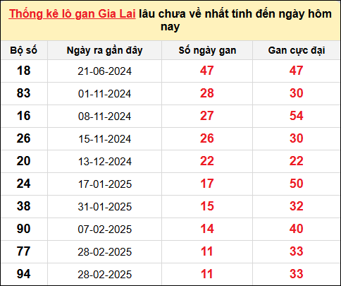 Danh sách lô gan Gia Lai trong 10 kỳ quay gần đây nhất