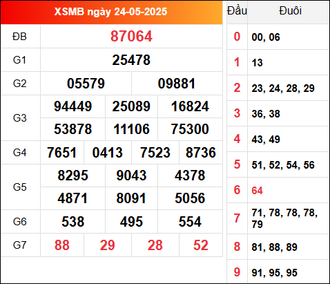 Kết quả XSMB 24/5/2025 hôm qua