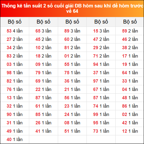 TKE tần suất 2 số cuối GĐB hôm sau khi đề về 64  tính đến 25/5