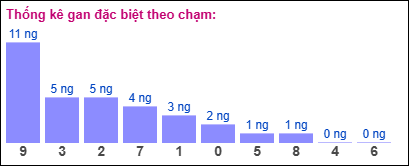 Thống kê gan ĐB theo chạm ngày 25/5/2025