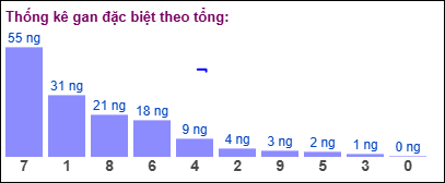 Thống kê gan đặc biệt XSMB theo tổng ngày 25/5