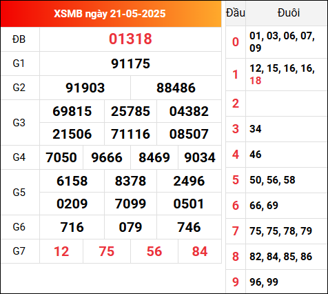 Kết quả XSMB ngày 21/5/2025 hôm qua