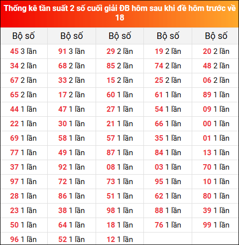 Thống kê tần suất 2 số cuối GĐB hôm sau khi đề về 18 hôm trước 22/5/2025