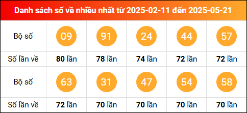 Thống kê tần suất lô tô miền Bắc về nhiều nhất trong vòng 100 ngày qua tính đến 22/5/2025