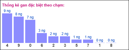 Thống kê gan ĐB theo chạm đến ngày 22/5/2025