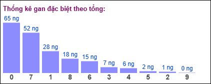 TK gan đặc biệt MB theo tổng 2 số cuối tính đến ngày 22/5/2025