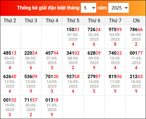 Bảng TK KQXSMB trong tháng 5